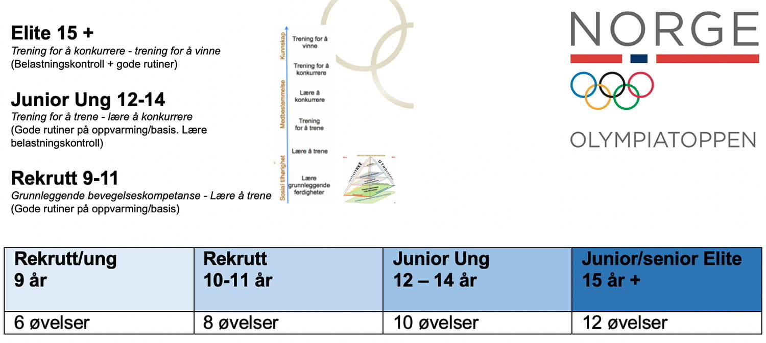 ovelser ssk skadeforebyggende trening olympiatoppen